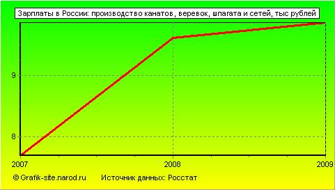 Графики - Зарплаты в России - Производство канатов, веревок, шпагата и сетей