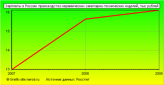 Графики - Зарплаты в России - Производство керамических санитарно-технических изделий
