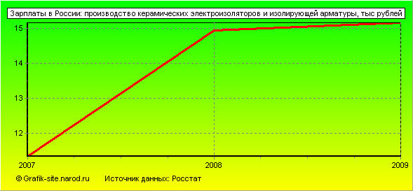 Графики - Зарплаты в России - Производство керамических электроизоляторов и изолирующей арматуры