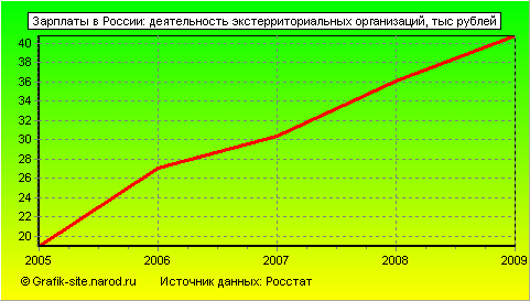 Графики - Зарплаты в России - Деятельность экстерриториальных организаций
