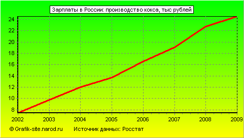 Графики - Зарплаты в России - Производство кокса