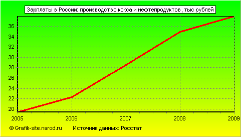 Графики - Зарплаты в России - Производство кокса и нефтепродуктов