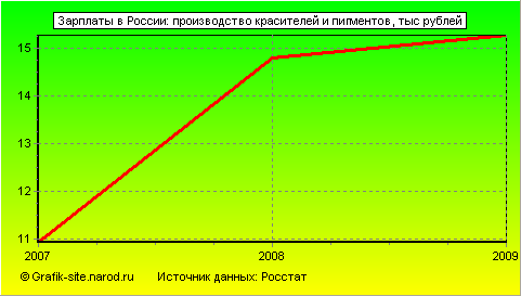 Графики - Зарплаты в России - Производство красителей и пигментов