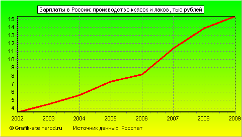 Графики - Зарплаты в России - Производство красок и лаков