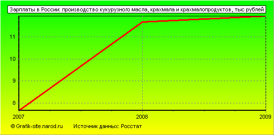 Графики - Зарплаты в России - Производство кукурузного масла, крахмала и крахмалопродуктов