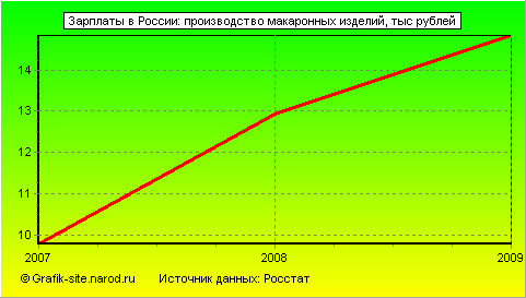 Графики - Зарплаты в России - Производство макаронных изделий