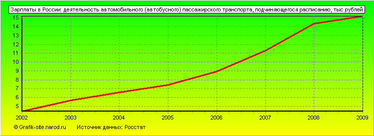 Графики - Зарплаты в России - Деятельность автомобильного (автобусного) пассажирского транспорта, подчиняющегося расписанию