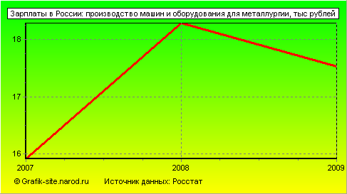 Графики - Зарплаты в России - Производство машин и оборудования для металлургии
