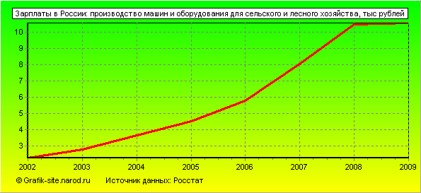 Графики - Зарплаты в России - Производство машин и оборудования для сельского и лесного хозяйства