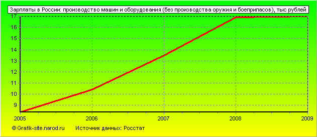 Графики - Зарплаты в России - Производство машин и оборудования (без производства оружия и боеприпасов)