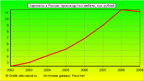 Графики - Зарплаты в России - Производство мебели