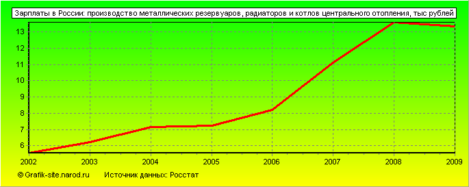 Графики - Зарплаты в России - Производство металлических резервуаров, радиаторов и котлов центрального отопления