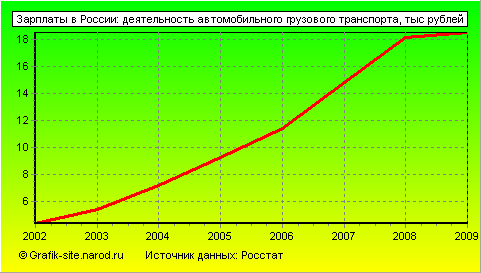 Графики - Зарплаты в России - Деятельность автомобильного грузового транспорта