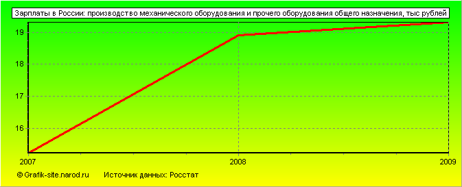Графики - Зарплаты в России - Производство механического оборудования и прочего оборудования общего назначения