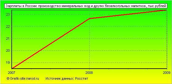 Графики - Зарплаты в России - Производство минеральных вод и других безалкогольных напитков
