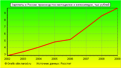 Графики - Зарплаты в России - Производство мотоциклов и велосипедов