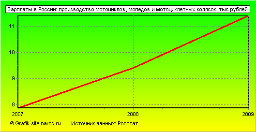 Графики - Зарплаты в России - Производство мотоциклов, мопедов и мотоциклетных колясок
