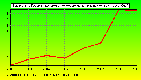 Графики - Зарплаты в России - Производство музыкальных инструментов