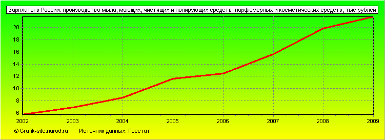 Графики - Зарплаты в России - Производство мыла, моющих, чистящих и полирующих средств, парфюмерных и косметических средств