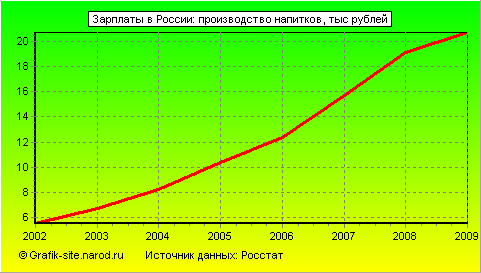 Графики - Зарплаты в России - Производство напитков