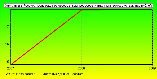 Графики - Зарплаты в России - Производство насосов, компрессоров и гидравлических систем