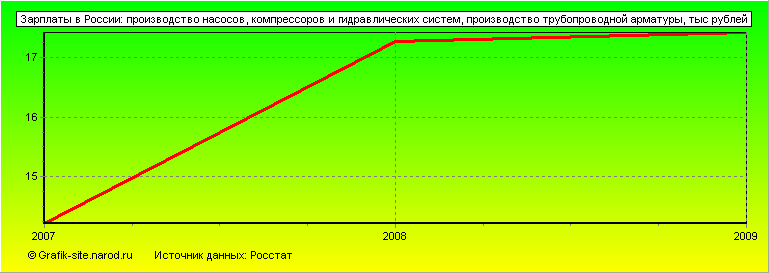 Графики - Зарплаты в России - Производство насосов, компрессоров и гидравлических систем, производство трубопроводной арматуры