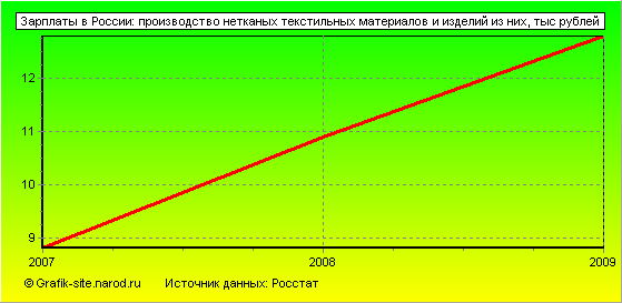 Графики - Зарплаты в России - Производство нетканых текстильных материалов и изделий из них