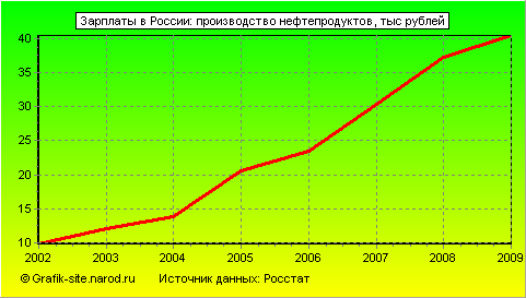 Графики - Зарплаты в России - Производство нефтепродуктов