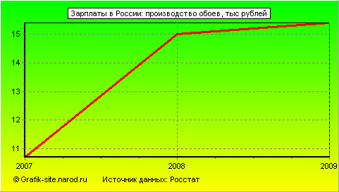 Графики - Зарплаты в России - Производство обоев