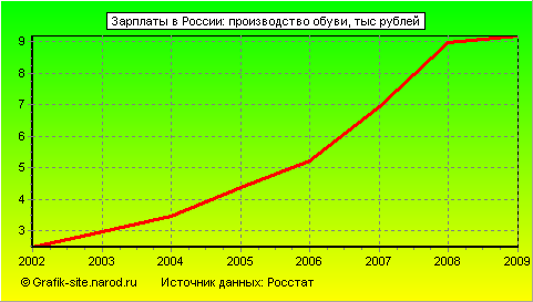 Графики - Зарплаты в России - Производство обуви