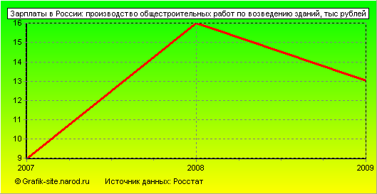 Графики - Зарплаты в России - Производство общестроительных работ по возведению зданий
