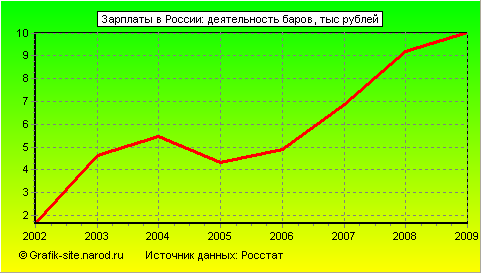 Графики - Зарплаты в России - Деятельность баров