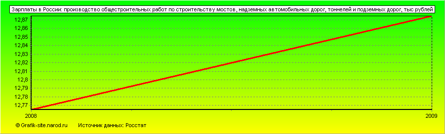 Графики - Зарплаты в России - Производство общестроительных работ по строительству мостов, надземных автомобильных дорог, тоннелей и подземных дорог