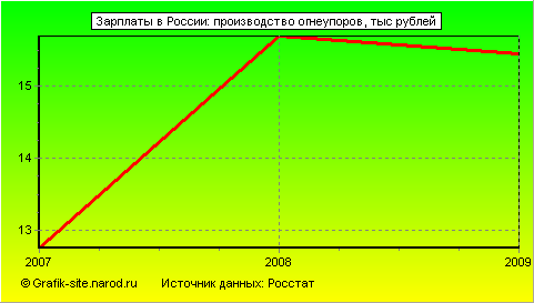 Графики - Зарплаты в России - Производство огнеупоров