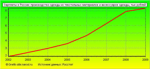 Графики - Зарплаты в России - Производство одежды из текстильных материалов и аксессуаров одежды