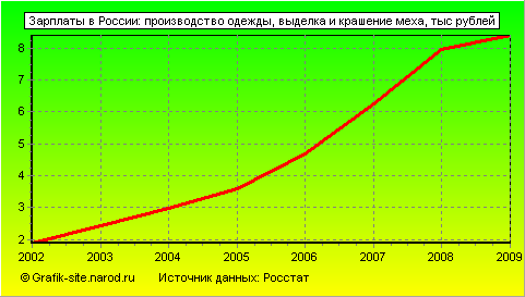 Графики - Зарплаты в России - Производство одежды, выделка и крашение меха