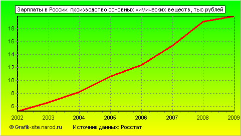 Графики - Зарплаты в России - Производство основных химических веществ