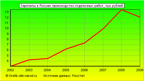 Графики - Зарплаты в России - Производство отделочных работ