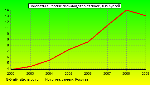 Графики - Зарплаты в России - Производство отливок