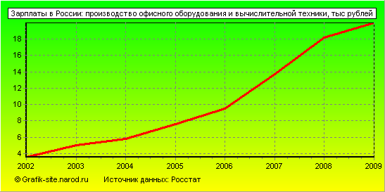 Графики - Зарплаты в России - Производство офисного оборудования и вычислительной техники
