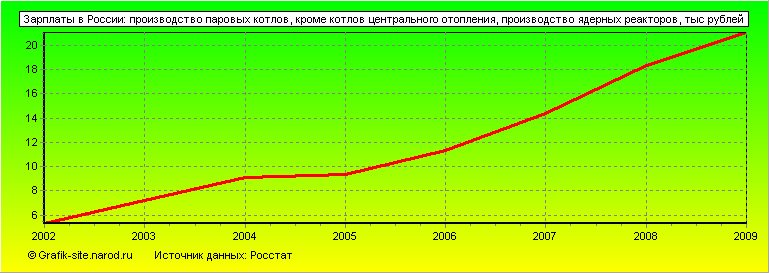 Графики - Зарплаты в России - Производство паровых котлов, кроме котлов центрального отопления, производство ядерных реакторов