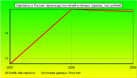 Графики - Зарплаты в России - Производство печей и печных горелок