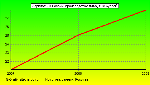 Графики - Зарплаты в России - Производство пива