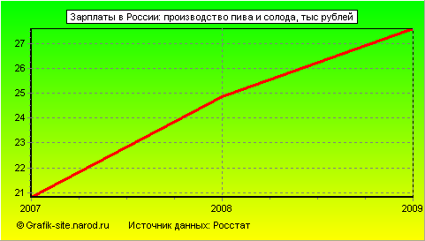 Графики - Зарплаты в России - Производство пива и солода
