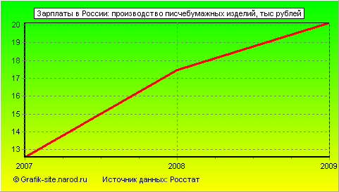 Графики - Зарплаты в России - Производство писчебумажных изделий