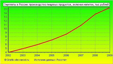 Графики - Зарплаты в России - Производство пищевых продуктов, включая напитки