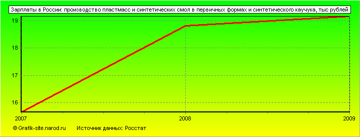 Графики - Зарплаты в России - Производство пластмасс и синтетических смол в первичных формах и синтетического каучука