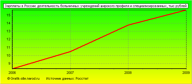 Графики - Зарплаты в России - Деятельность больничных учреждений широкого профиля и специализированных