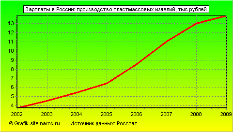Графики - Зарплаты в России - Производство пластмассовых изделий