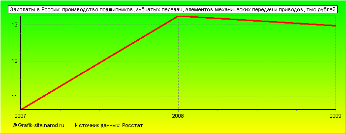 Графики - Зарплаты в России - Производство подшипников, зубчатых передач, элементов механических передач и приводов